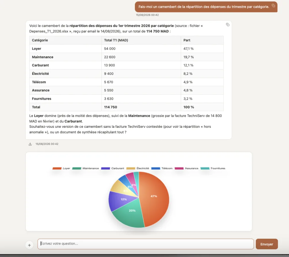 Capture d'écran de l'application : répartition des dépenses du trimestre par catégorie, en tableau avec les parts en pourcentage puis en camembert — le loyer représente 47 % du total de 114 750 MAD. La source citée est un fichier Excel reçu par email.